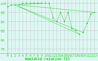Courbe de l'humidit relative pour Croisette (62)