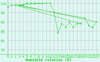 Courbe de l'humidit relative pour Church Lawford