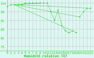 Courbe de l'humidit relative pour Chatelus-Malvaleix (23)