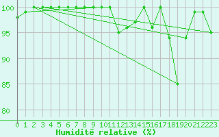 Courbe de l'humidit relative pour Ouessant (29)