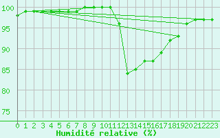 Courbe de l'humidit relative pour Aizenay (85)