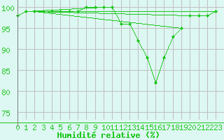 Courbe de l'humidit relative pour Chamonix-Mont-Blanc (74)