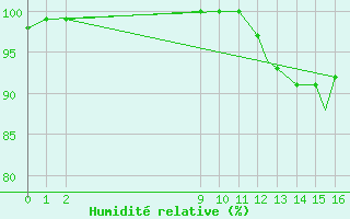 Courbe de l'humidit relative pour Iles De La Madeleineque.