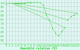 Courbe de l'humidit relative pour Avord (18)