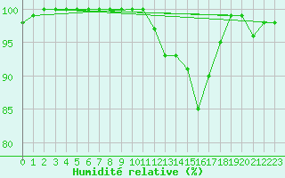 Courbe de l'humidit relative pour Saint-Quentin (02)
