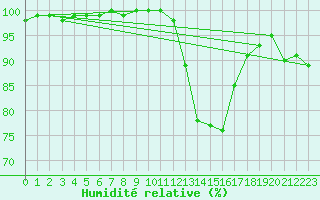 Courbe de l'humidit relative pour Kenley