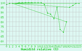 Courbe de l'humidit relative pour Romorantin (41)