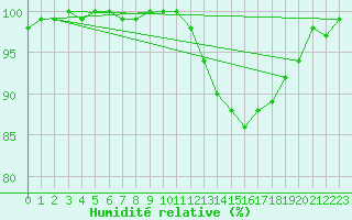 Courbe de l'humidit relative pour Limoges (87)