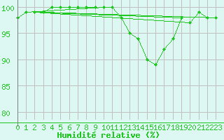 Courbe de l'humidit relative pour Saint-Brieuc (22)