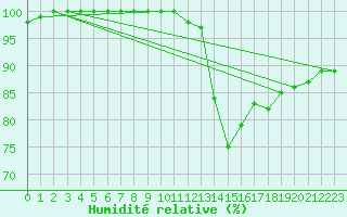 Courbe de l'humidit relative pour Cambrai / Epinoy (62)