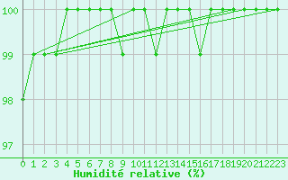 Courbe de l'humidit relative pour Kleiner Feldberg / Taunus