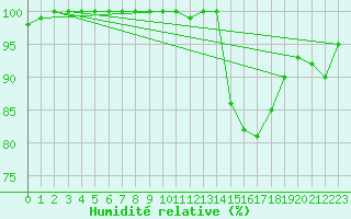 Courbe de l'humidit relative pour Pin Au Haras-Inra (61)