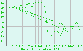 Courbe de l'humidit relative pour Florennes (Be)