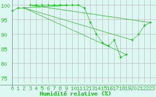 Courbe de l'humidit relative pour Landivisiau (29)