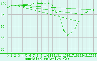 Courbe de l'humidit relative pour Dole-Tavaux (39)