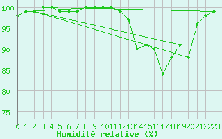 Courbe de l'humidit relative pour Lobbes (Be)