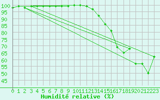 Courbe de l'humidit relative pour Cairngorm
