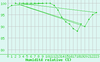 Courbe de l'humidit relative pour Croisette (62)