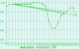 Courbe de l'humidit relative pour Lyon - Bron (69)