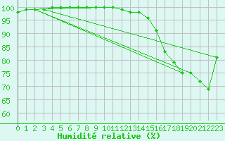 Courbe de l'humidit relative pour Santander (Esp)