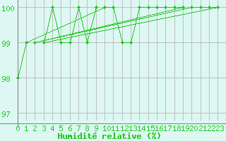 Courbe de l'humidit relative pour Luka