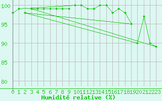 Courbe de l'humidit relative pour Mont-Saint-Vincent (71)