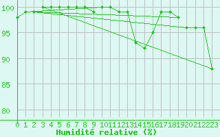 Courbe de l'humidit relative pour Brest (29)