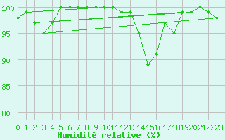 Courbe de l'humidit relative pour Stana De Vale