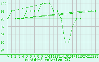 Courbe de l'humidit relative pour Chatelus-Malvaleix (23)