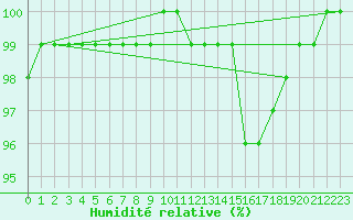 Courbe de l'humidit relative pour Lieksa Lampela