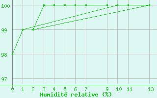 Courbe de l'humidit relative pour Ummendorf