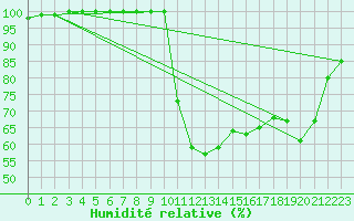 Courbe de l'humidit relative pour Lannion (22)