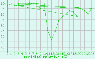 Courbe de l'humidit relative pour Crnomelj