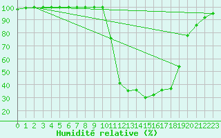 Courbe de l'humidit relative pour Chamonix-Mont-Blanc (74)