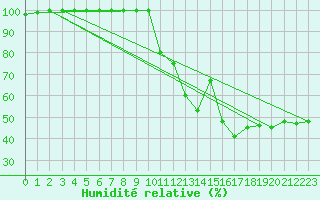 Courbe de l'humidit relative pour Ille-sur-Tet (66)
