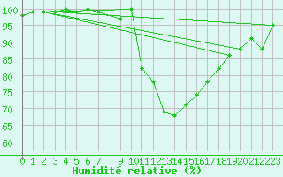 Courbe de l'humidit relative pour Carrion de Los Condes