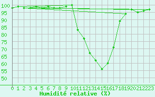 Courbe de l'humidit relative pour Albi (81)