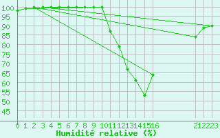 Courbe de l'humidit relative pour Buzenol (Be)