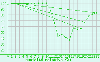 Courbe de l'humidit relative pour Luxeuil (70)