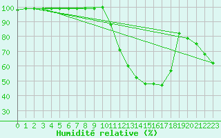 Courbe de l'humidit relative pour Aurillac (15)