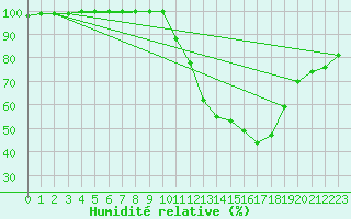 Courbe de l'humidit relative pour Dole-Tavaux (39)