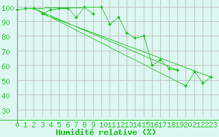 Courbe de l'humidit relative pour Locarno (Sw)