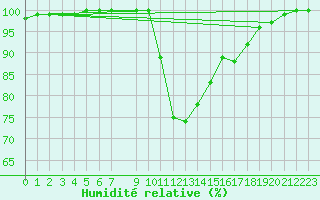 Courbe de l'humidit relative pour Bousson (It)