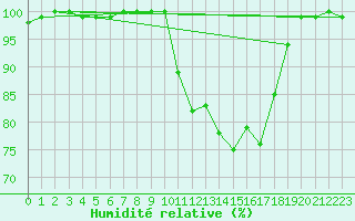 Courbe de l'humidit relative pour Koksijde (Be)