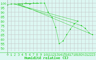 Courbe de l'humidit relative pour Le Luc - Cannet des Maures (83)
