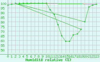 Courbe de l'humidit relative pour Romorantin (41)