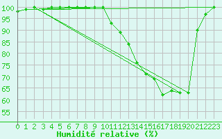 Courbe de l'humidit relative pour Paragominas