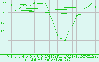 Courbe de l'humidit relative pour Teuschnitz