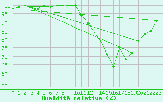 Courbe de l'humidit relative pour Florennes (Be)