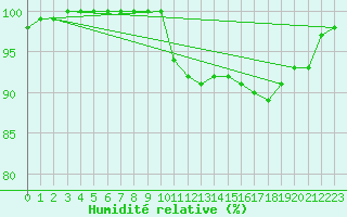 Courbe de l'humidit relative pour Tour-en-Sologne (41)